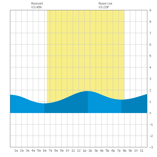 South Jetty entrance tide chart for Wednesday, May 11, 2022