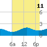 South Jetty entrance tide chart for Wednesday, May 11, 2022