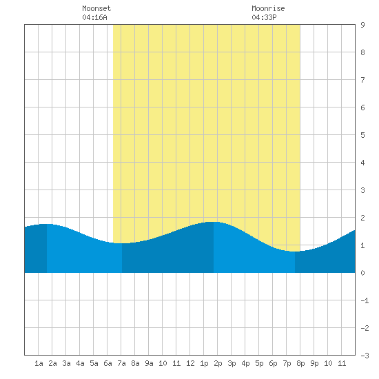 South Jetty entrance tide chart for Thursday, May 12, 2022