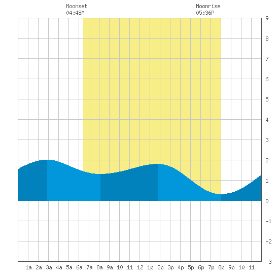South Jetty entrance tide chart for Friday, May 13, 2022
