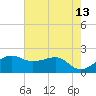 South Jetty entrance tide chart for Friday, May 13, 2022