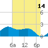 South Jetty entrance tide chart for Saturday, May 14, 2022