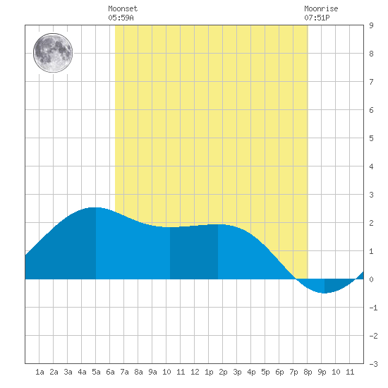 South Jetty entrance tide chart for Sunday, May 15, 2022