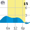 South Jetty entrance tide chart for Sunday, May 15, 2022