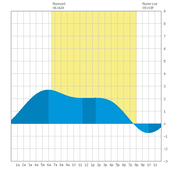 South Jetty entrance tide chart for Monday, May 16, 2022