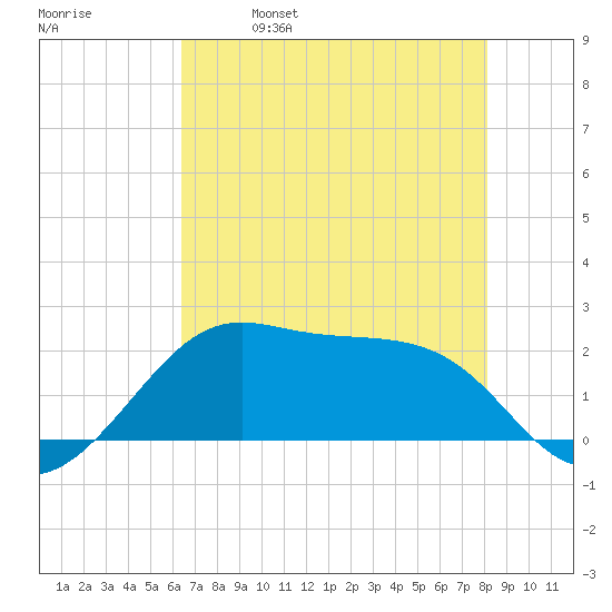 South Jetty entrance tide chart for Thursday, May 19, 2022