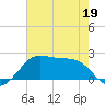 South Jetty entrance tide chart for Thursday, May 19, 2022