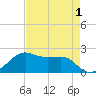 South Jetty entrance tide chart for Sunday, May 1, 2022