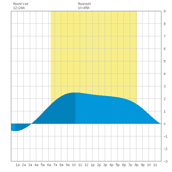 South Jetty entrance tide chart for Friday, May 20, 2022