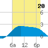 South Jetty entrance tide chart for Friday, May 20, 2022