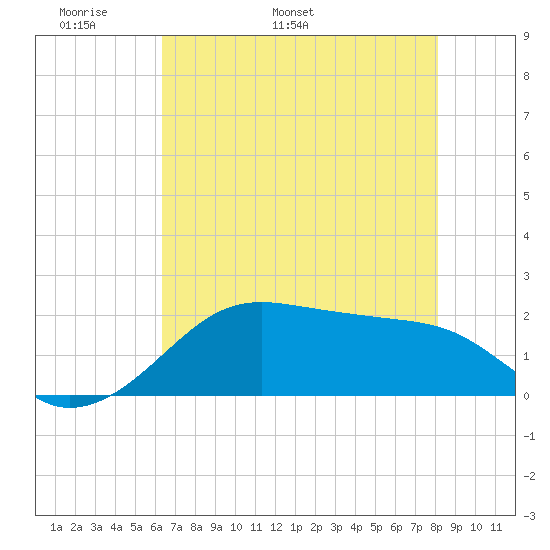 South Jetty entrance tide chart for Saturday, May 21, 2022