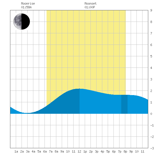 South Jetty entrance tide chart for Sunday, May 22, 2022
