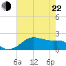 South Jetty entrance tide chart for Sunday, May 22, 2022