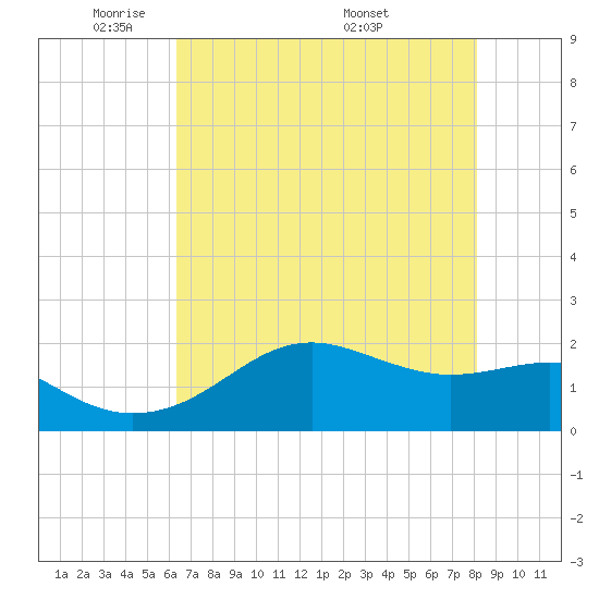 South Jetty entrance tide chart for Monday, May 23, 2022