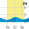 South Jetty entrance tide chart for Tuesday, May 24, 2022
