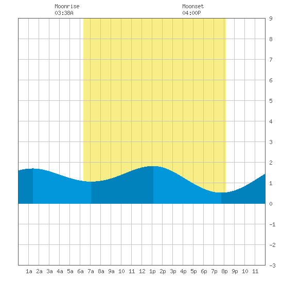 South Jetty entrance tide chart for Wednesday, May 25, 2022