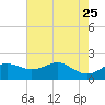 South Jetty entrance tide chart for Wednesday, May 25, 2022