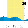 South Jetty entrance tide chart for Thursday, May 26, 2022