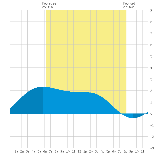 South Jetty entrance tide chart for Sunday, May 29, 2022