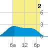 South Jetty entrance tide chart for Monday, May 2, 2022
