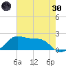 South Jetty entrance tide chart for Monday, May 30, 2022