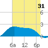 South Jetty entrance tide chart for Tuesday, May 31, 2022