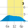 South Jetty entrance tide chart for Tuesday, May 3, 2022