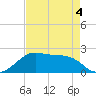 South Jetty entrance tide chart for Wednesday, May 4, 2022