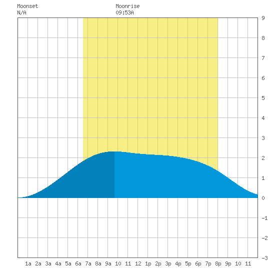 South Jetty entrance tide chart for Thursday, May 5, 2022