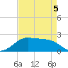 South Jetty entrance tide chart for Thursday, May 5, 2022