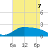 South Jetty entrance tide chart for Saturday, May 7, 2022