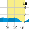 South Jetty entrance tide chart for Friday, June 10, 2022