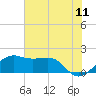 South Jetty entrance tide chart for Saturday, June 11, 2022