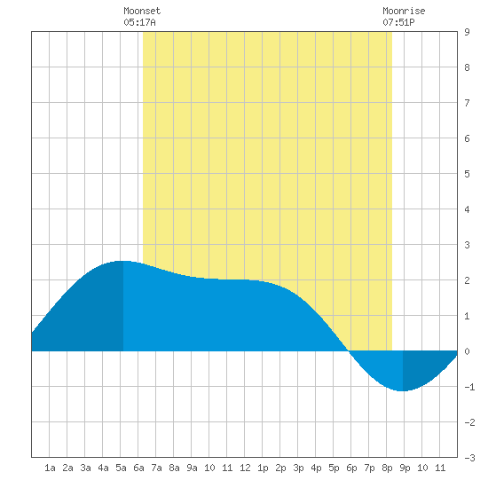 South Jetty entrance tide chart for Monday, June 13, 2022