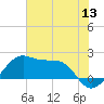 South Jetty entrance tide chart for Monday, June 13, 2022