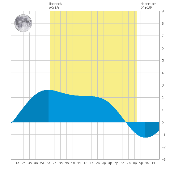 South Jetty entrance tide chart for Tuesday, June 14, 2022