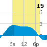 South Jetty entrance tide chart for Wednesday, June 15, 2022