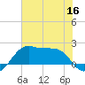 South Jetty entrance tide chart for Thursday, June 16, 2022
