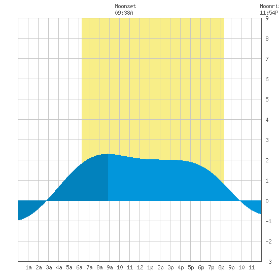South Jetty entrance tide chart for Friday, June 17, 2022