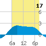South Jetty entrance tide chart for Friday, June 17, 2022
