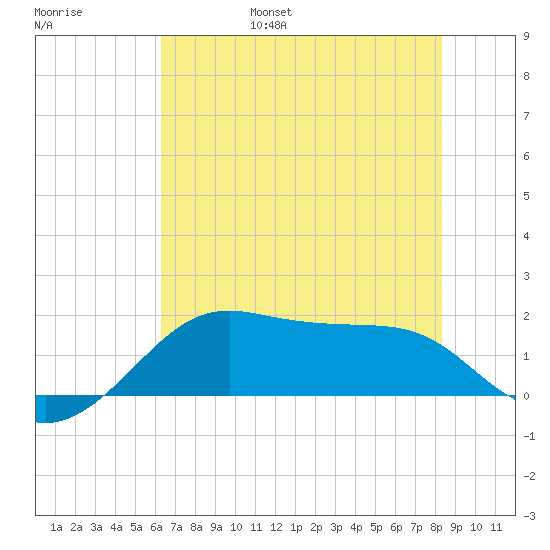South Jetty entrance tide chart for Saturday, June 18, 2022