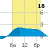 South Jetty entrance tide chart for Saturday, June 18, 2022