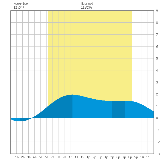 South Jetty entrance tide chart for Sunday, June 19, 2022