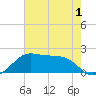 South Jetty entrance tide chart for Wednesday, June 1, 2022