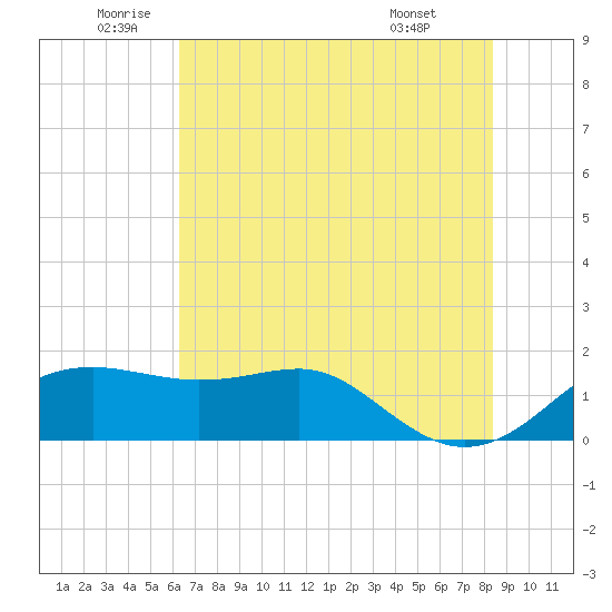 South Jetty entrance tide chart for Thursday, June 23, 2022
