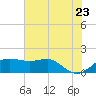 South Jetty entrance tide chart for Thursday, June 23, 2022
