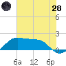 South Jetty entrance tide chart for Tuesday, June 28, 2022