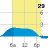 South Jetty entrance tide chart for Wednesday, June 29, 2022