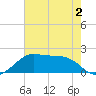 South Jetty entrance tide chart for Thursday, June 2, 2022
