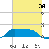 South Jetty entrance tide chart for Thursday, June 30, 2022
